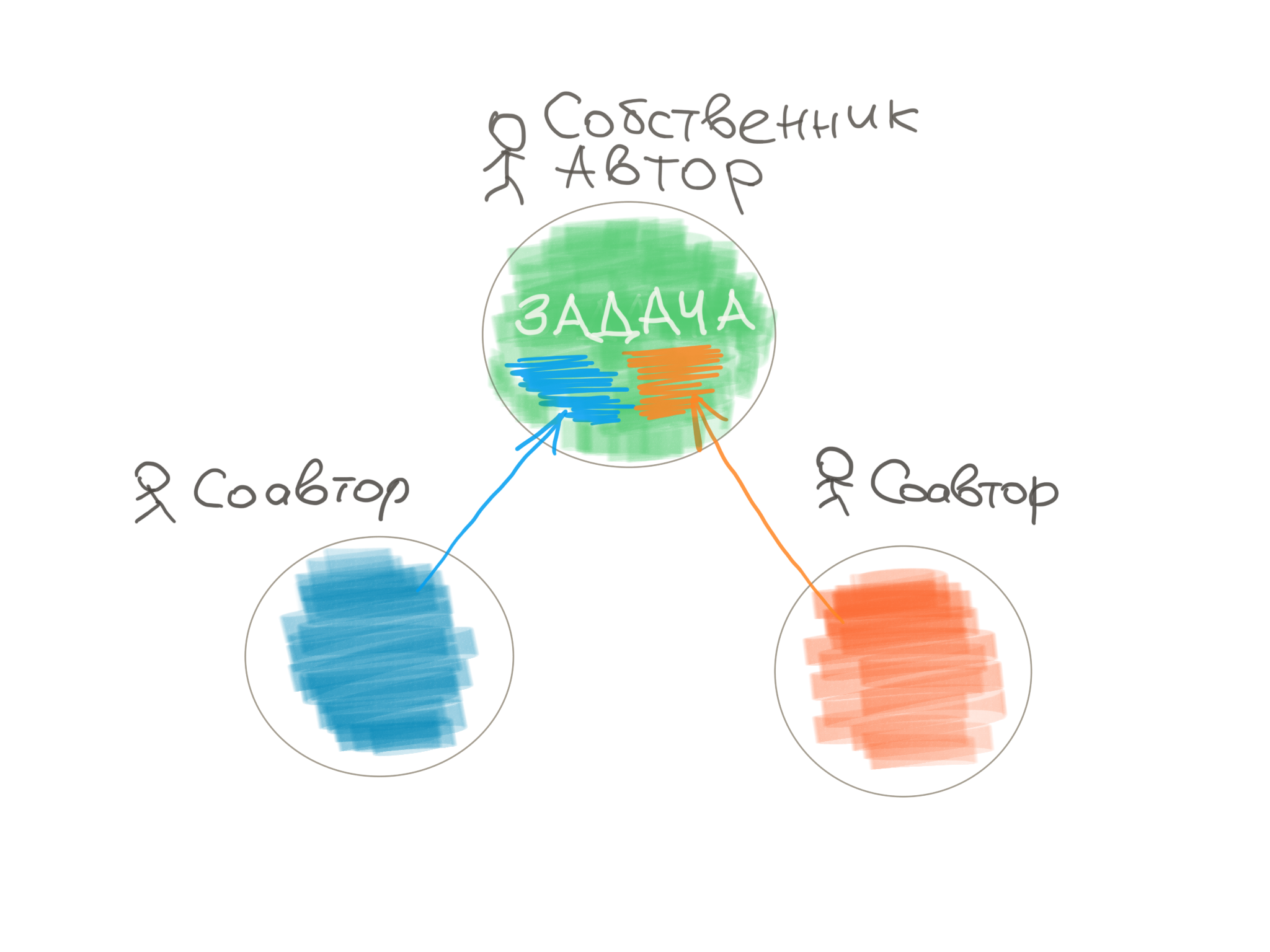 соавторство