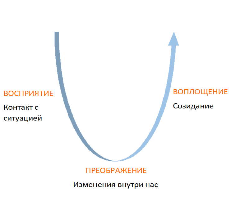 Обратная связь смена. Отто Шармер теория u. Теория. Управление изменениями картинки. Теория u лидерство из будущего.