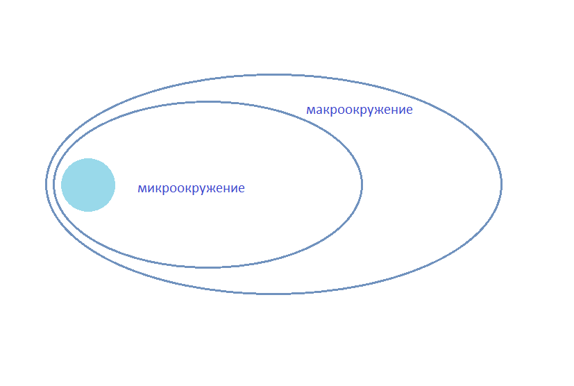 уровни внешней среды